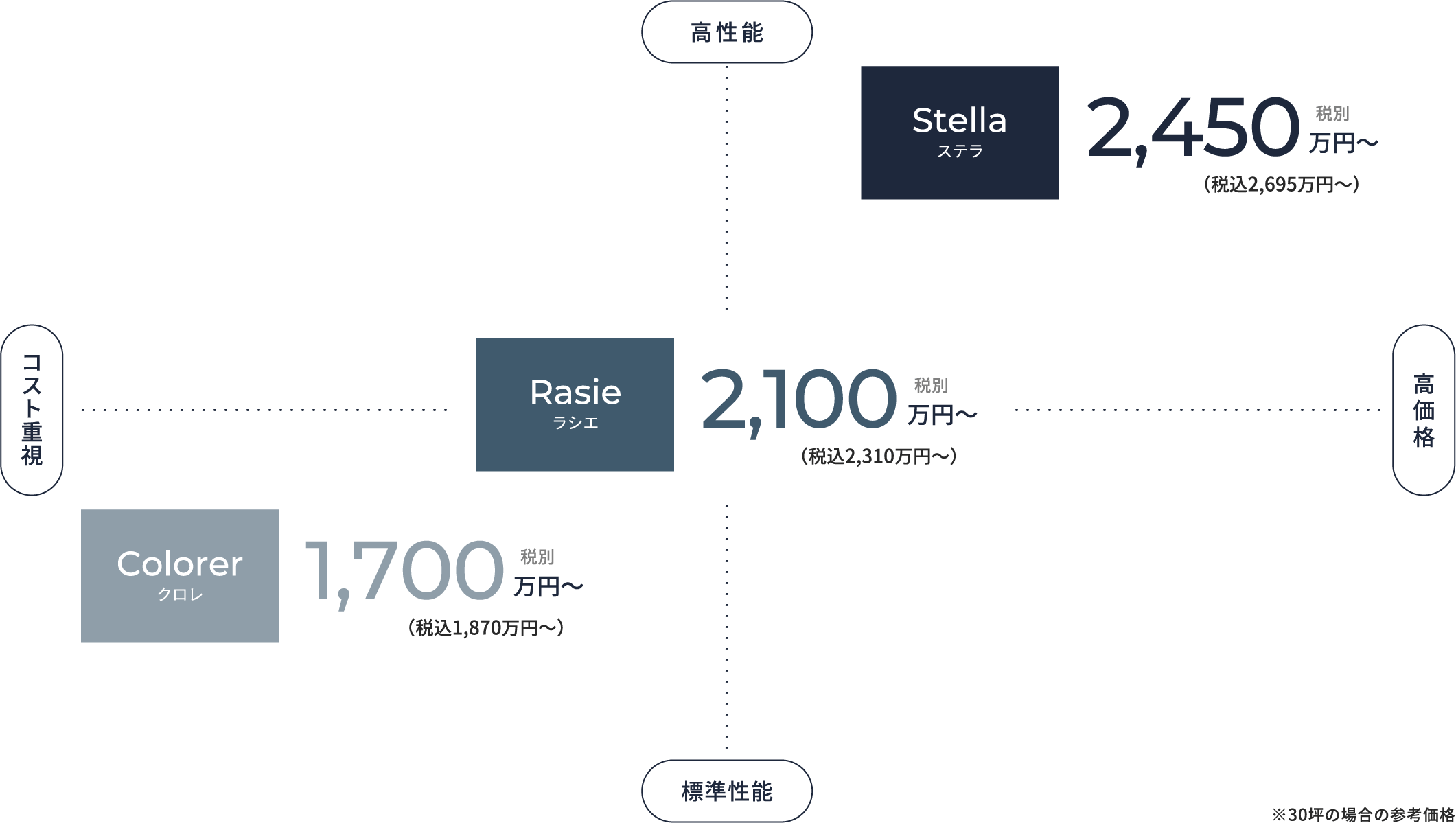 性能比較図