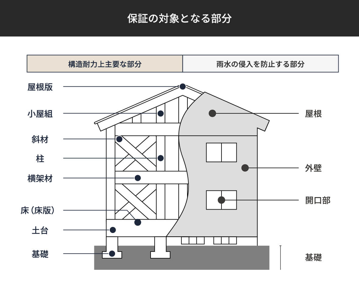 建物初期保証の対象となる部分