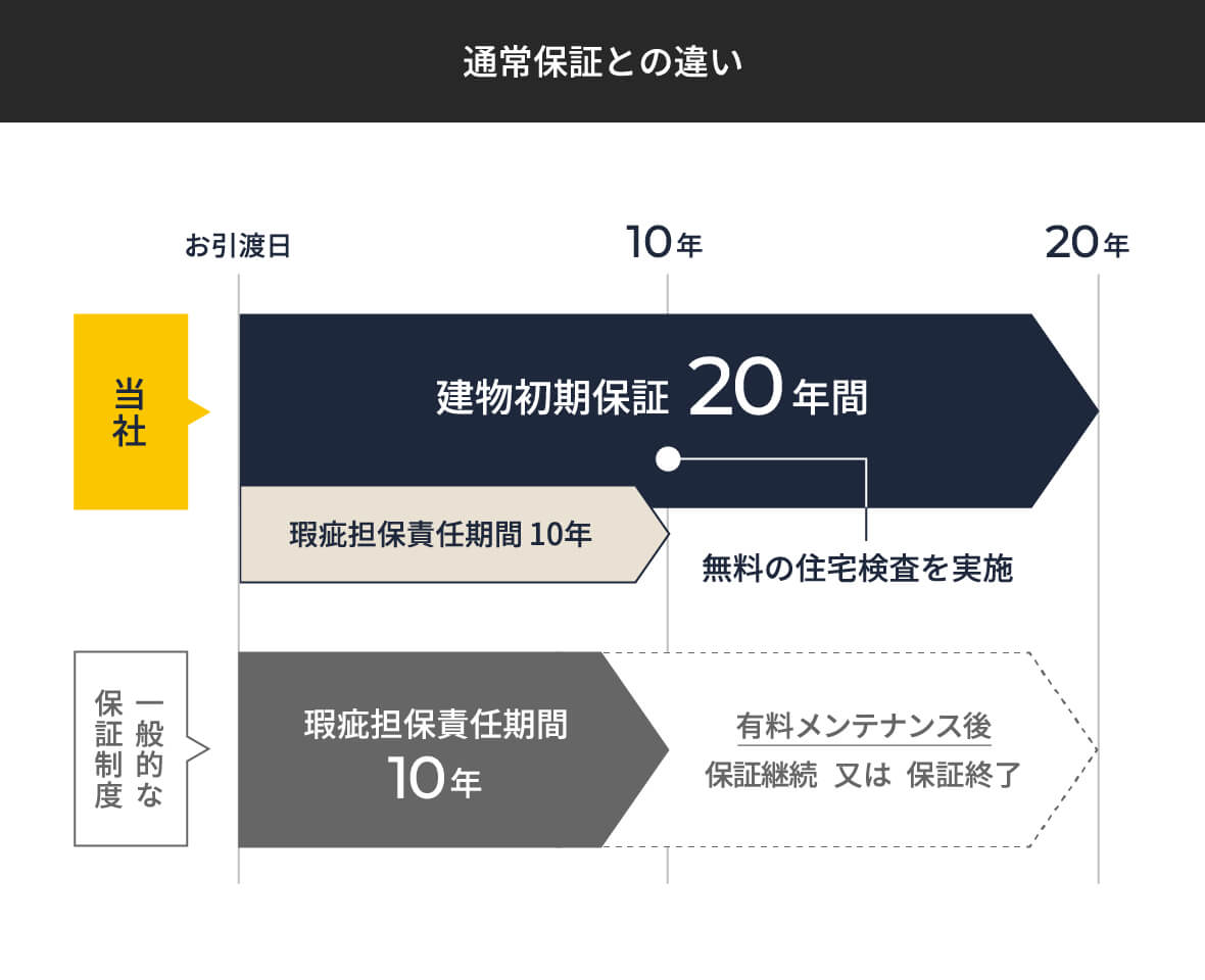 通常保証との違い
