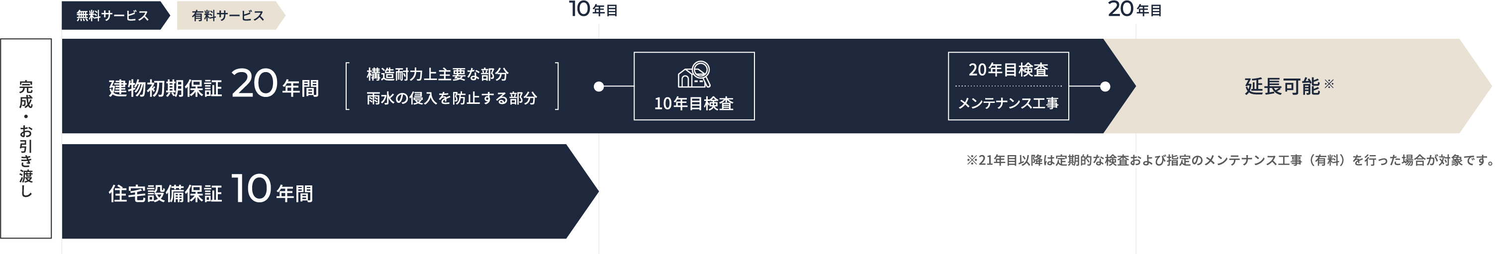 建物初期保証と住宅設備保証の保証内容イメージ図