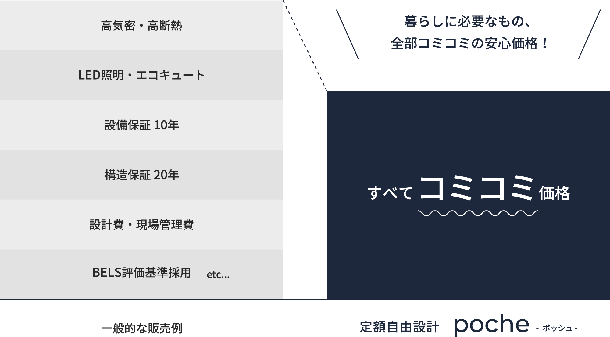 定額自由設計 poche 比較図